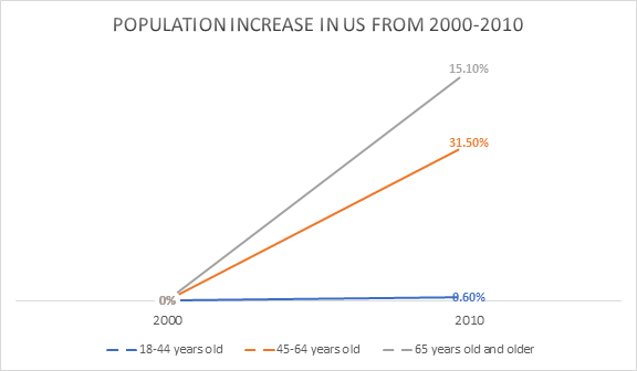 population increase statistic