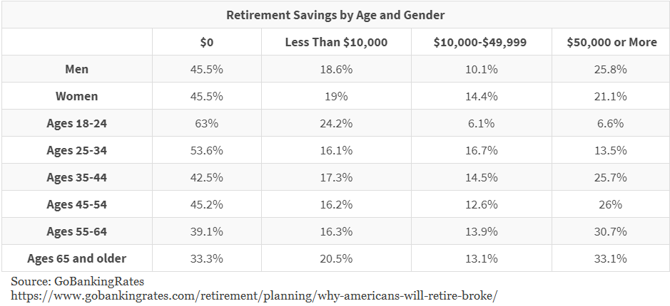 Retirement Savings by and and gender statistics