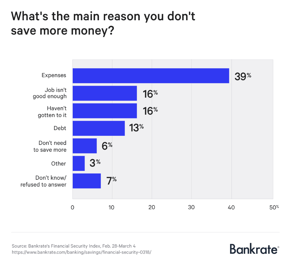 Reason people don't save money survey