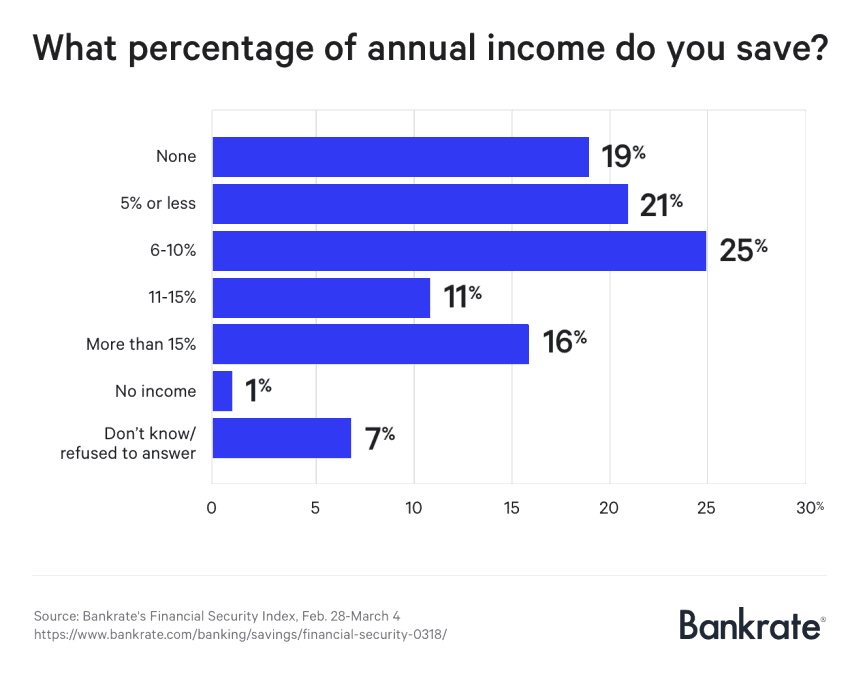 Percentage of annual income saved survey
